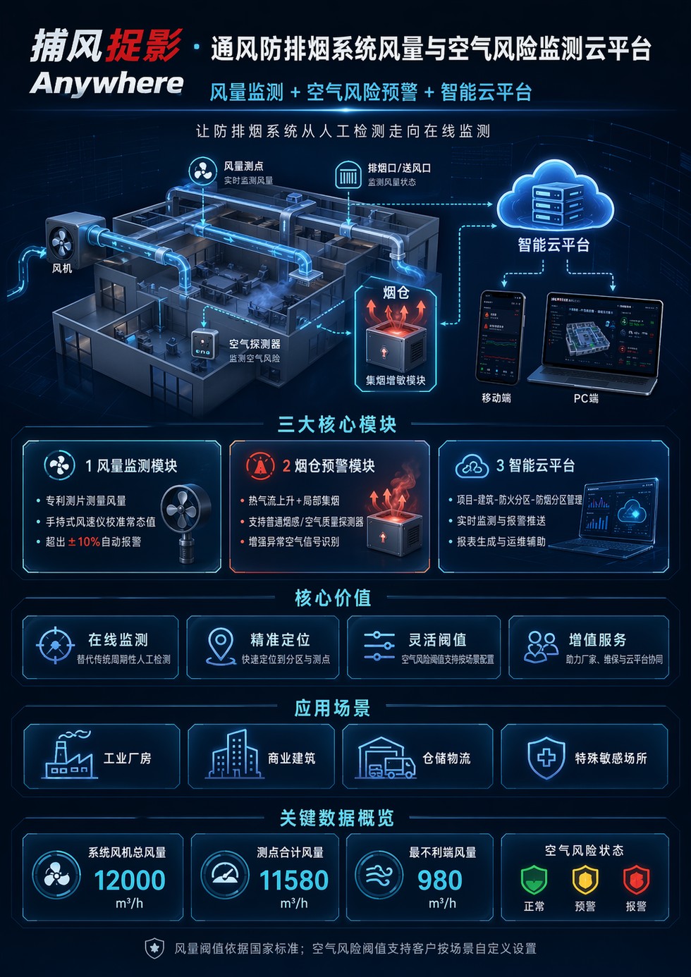 捕风提影Anywhere云平台示意图
